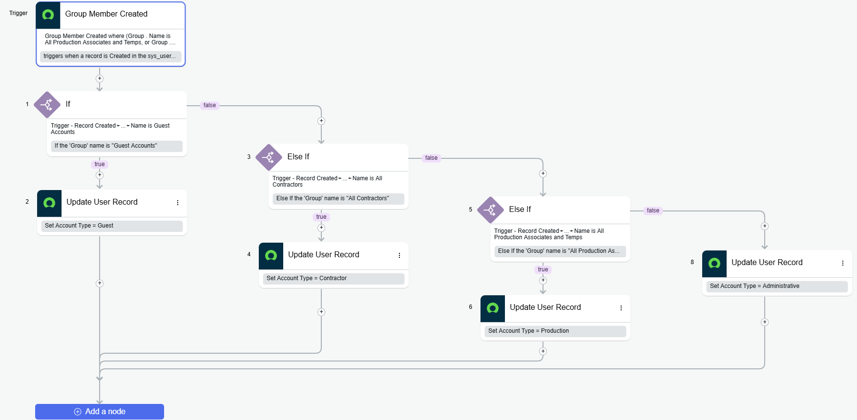 ServiceNow Flow Designer Diagram