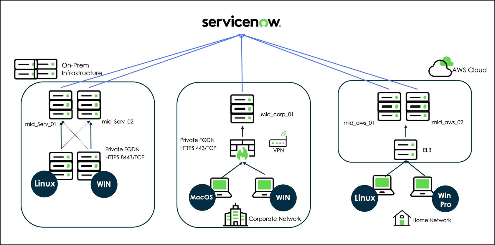 ServiceNow ACC Image