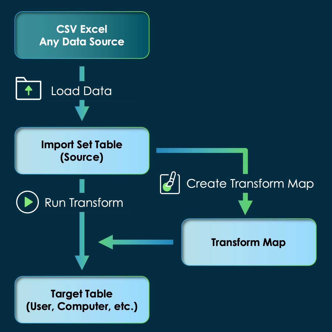 ServiceNow Transform Mapping