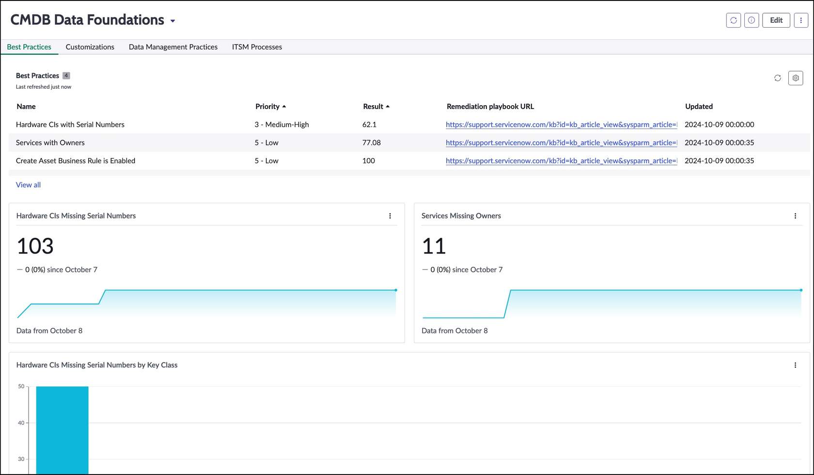 CMDB and CSDM Data Foundations Dashboards UI
