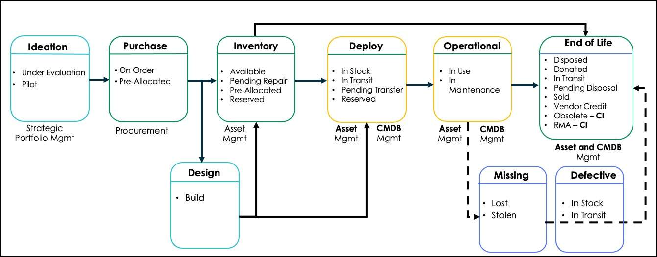 CI and Asset Lifecycle